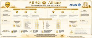 ARAG vs. Allianz