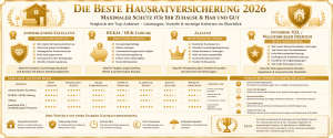 Vergleich der besten Hausratversicherungen 2026