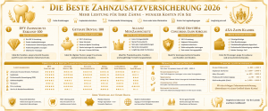 Beste Zahnzusatzversicherung 2026